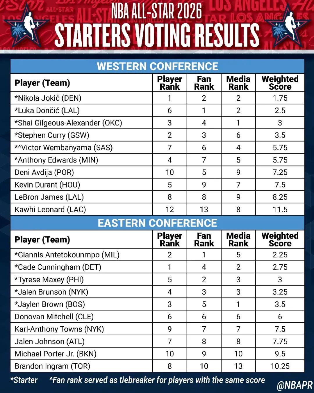 亚博体育-杨瀚森排第80位，詹姆斯纪录终结！NBA全明星首发公布