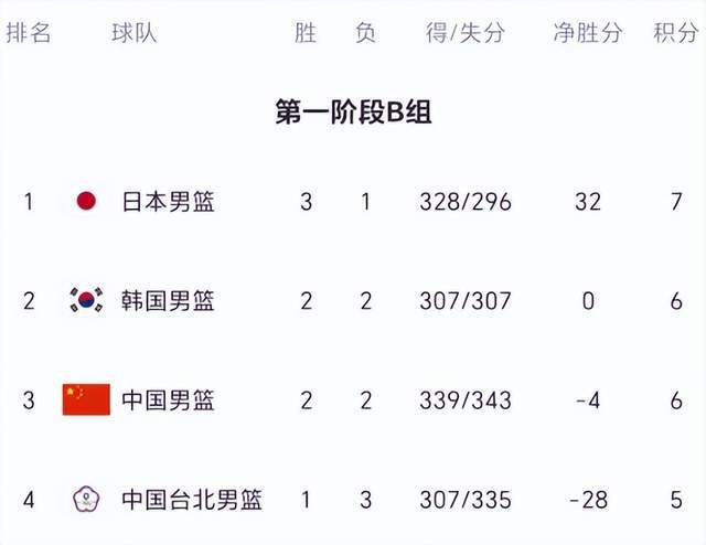 亚博体育官方入口-中国男篮逆转后，更衣室庆祝曝光！小组形势有变：首支晋级队诞生